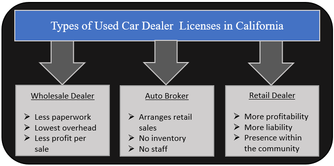 Types of CA Used Car Dealers
